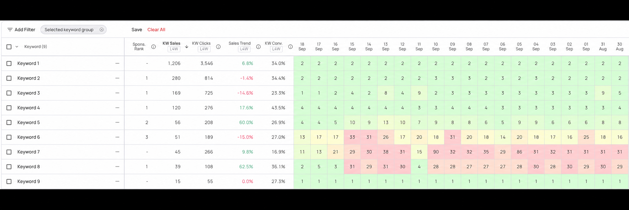 Anonymized dashboard showing nine keyword ranking trends over several weeks