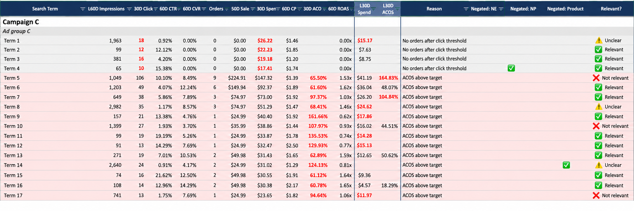 Anonymized Search Term Report dashboard highlighting no-sale spend and ACOS above target